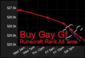 Total Graph of Buy Gay Gf