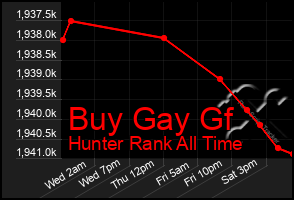 Total Graph of Buy Gay Gf