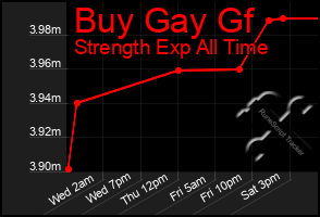 Total Graph of Buy Gay Gf