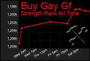 Total Graph of Buy Gay Gf