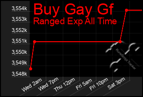 Total Graph of Buy Gay Gf