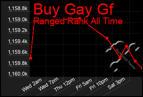 Total Graph of Buy Gay Gf