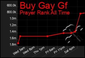Total Graph of Buy Gay Gf