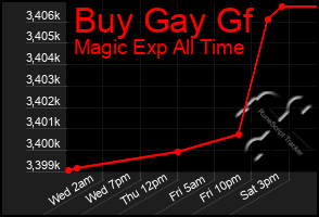Total Graph of Buy Gay Gf