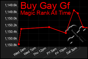 Total Graph of Buy Gay Gf