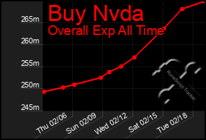 Total Graph of Buy Nvda