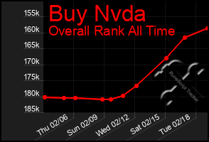 Total Graph of Buy Nvda