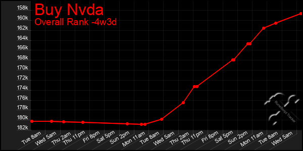 Last 31 Days Graph of Buy Nvda