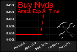 Total Graph of Buy Nvda