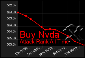 Total Graph of Buy Nvda