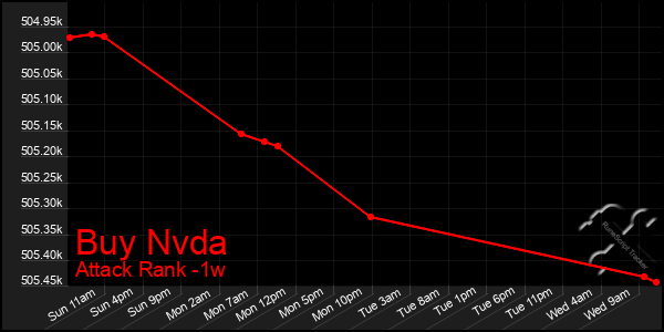 Last 7 Days Graph of Buy Nvda