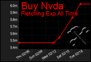 Total Graph of Buy Nvda