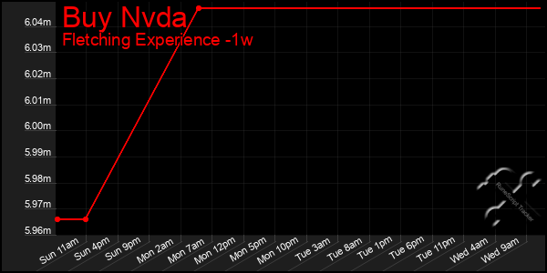 Last 7 Days Graph of Buy Nvda