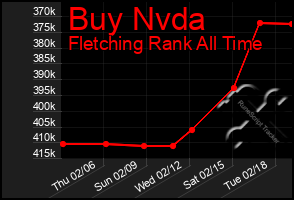 Total Graph of Buy Nvda