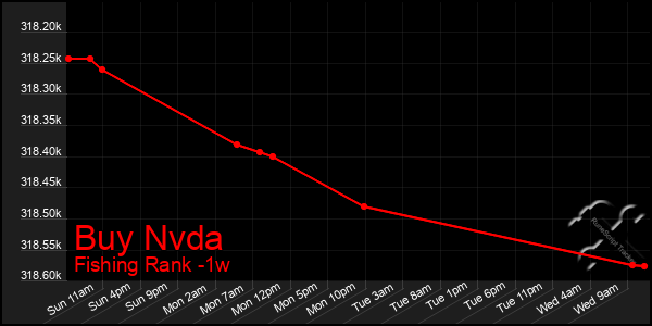 Last 7 Days Graph of Buy Nvda