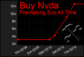 Total Graph of Buy Nvda