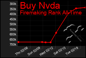 Total Graph of Buy Nvda