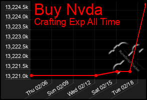 Total Graph of Buy Nvda