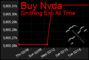 Total Graph of Buy Nvda