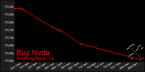 Last 7 Days Graph of Buy Nvda