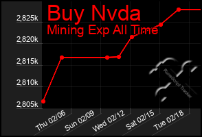 Total Graph of Buy Nvda