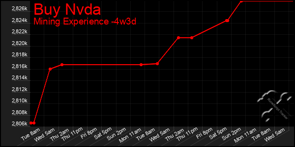 Last 31 Days Graph of Buy Nvda