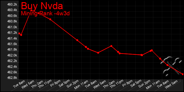 Last 31 Days Graph of Buy Nvda