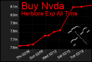 Total Graph of Buy Nvda