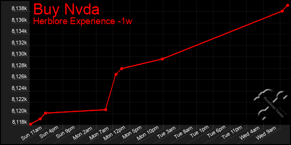 Last 7 Days Graph of Buy Nvda