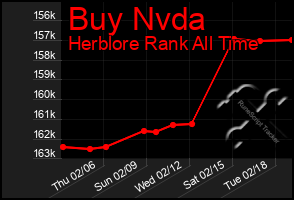 Total Graph of Buy Nvda