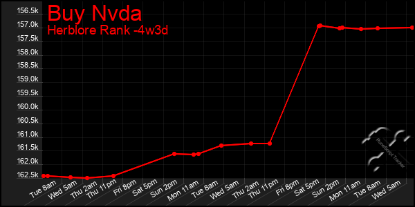 Last 31 Days Graph of Buy Nvda