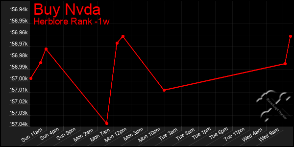 Last 7 Days Graph of Buy Nvda