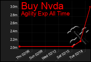 Total Graph of Buy Nvda