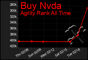 Total Graph of Buy Nvda