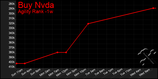 Last 7 Days Graph of Buy Nvda