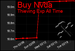 Total Graph of Buy Nvda