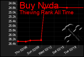 Total Graph of Buy Nvda