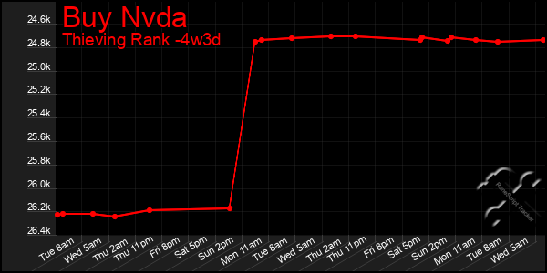 Last 31 Days Graph of Buy Nvda