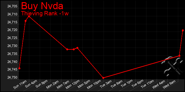 Last 7 Days Graph of Buy Nvda