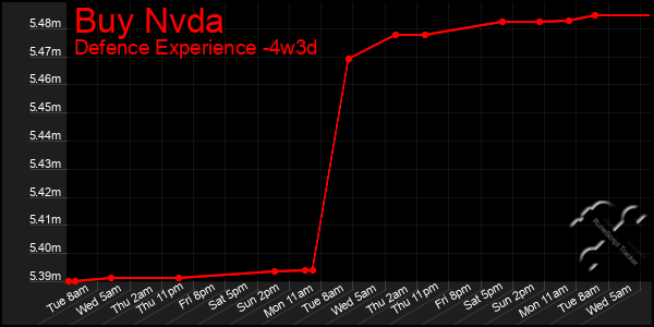 Last 31 Days Graph of Buy Nvda