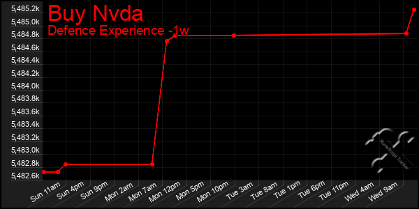 Last 7 Days Graph of Buy Nvda