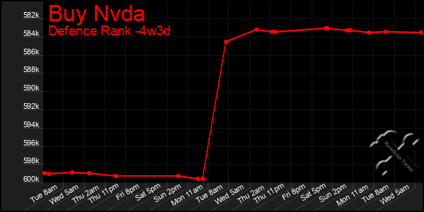 Last 31 Days Graph of Buy Nvda