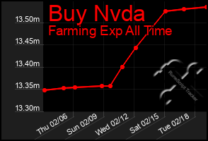 Total Graph of Buy Nvda