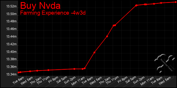 Last 31 Days Graph of Buy Nvda