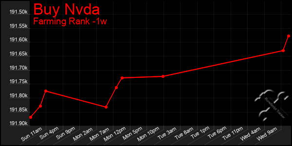 Last 7 Days Graph of Buy Nvda