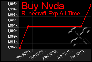 Total Graph of Buy Nvda