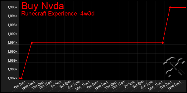 Last 31 Days Graph of Buy Nvda