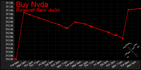 Last 31 Days Graph of Buy Nvda