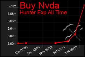 Total Graph of Buy Nvda