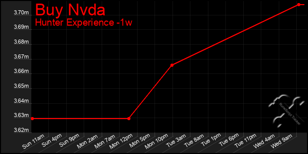 Last 7 Days Graph of Buy Nvda